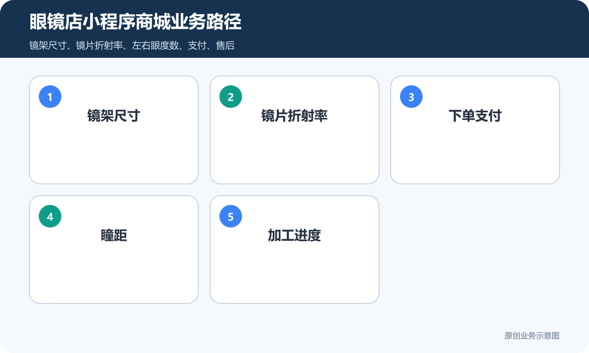 眼镜店的小程序商城怎么搭建商品分类、在线下单和会员运营说明眼镜店小程序商城业务路径包含镜架尺寸、镜片折射率、下单支付、瞳距、加工进度