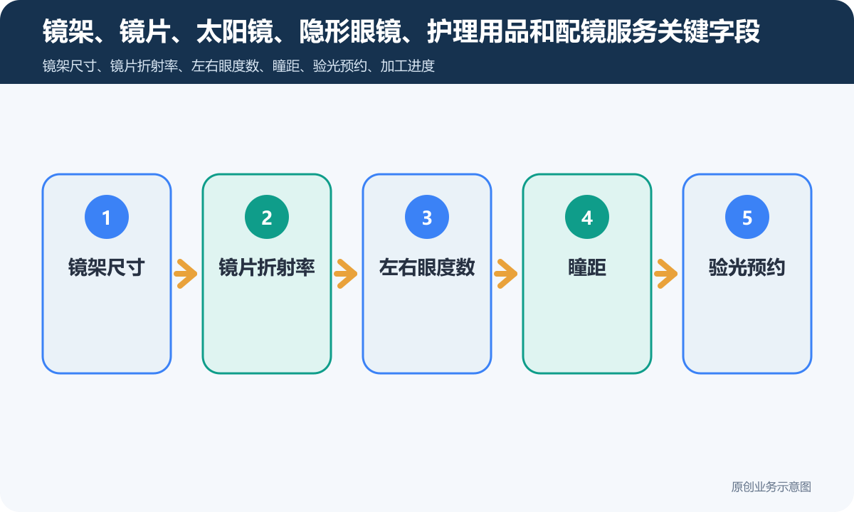 眼镜店的小程序商城怎么搭建商品分类、在线下单和会员运营说明镜架、镜片、太阳镜、隐形眼镜、护理用品和配镜服务关键字段包含镜架尺寸、镜片折射率、左右眼度数、瞳距、验光预约