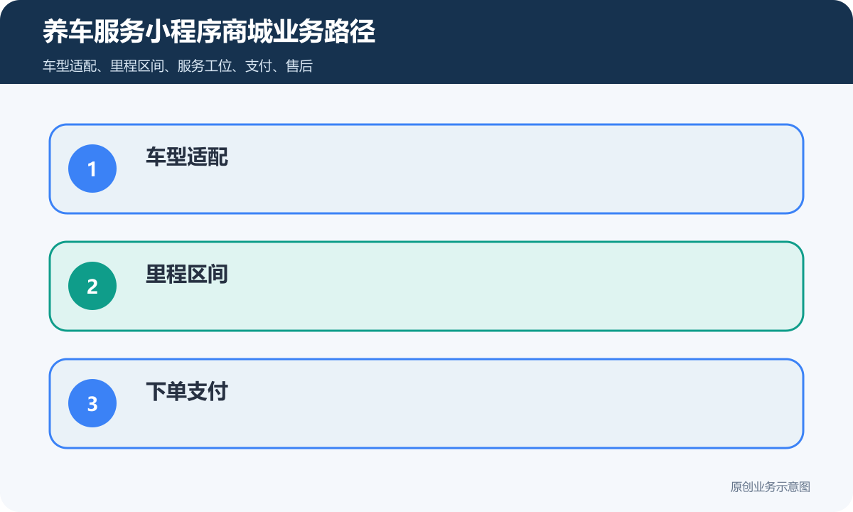 养车的小程序商城怎么搭建商品分类、在线下单和会员运营说明养车服务小程序商城业务路径包含车型适配、里程区间、下单支付、预约时段、质保记录