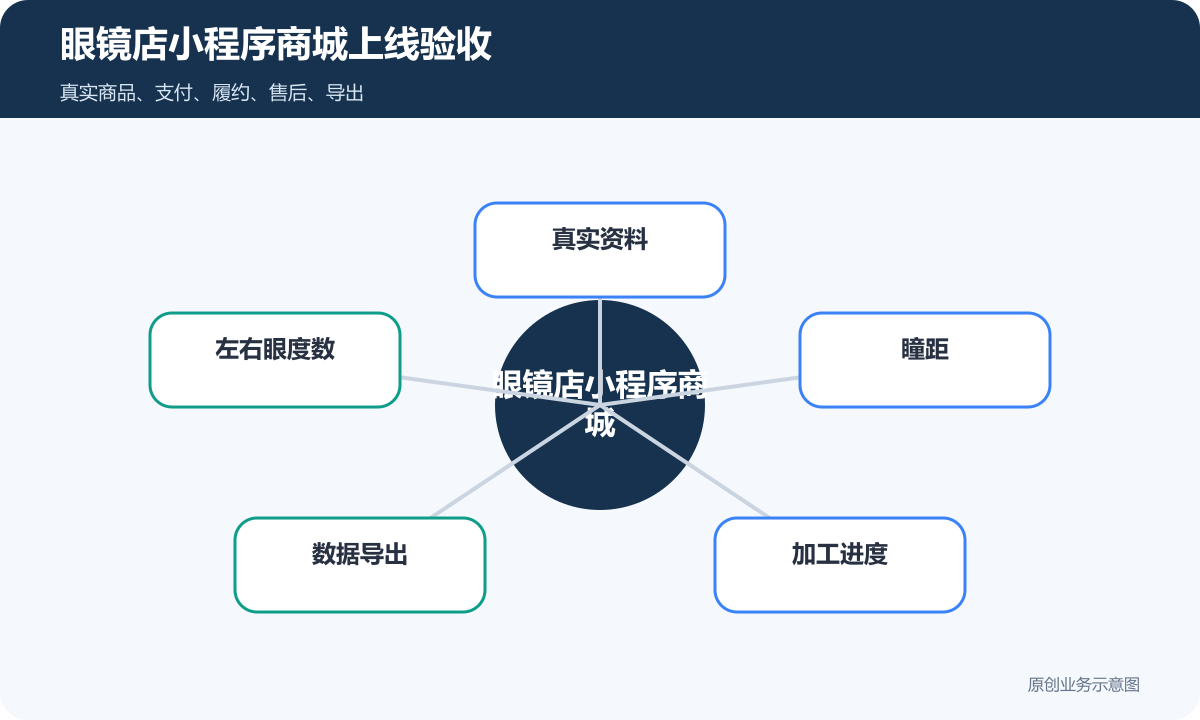眼镜店的小程序商城怎么搭建商品分类、在线下单和会员运营说明眼镜店小程序商城上线验收包含真实资料、左右眼度数、瞳距、数据导出、加工进度