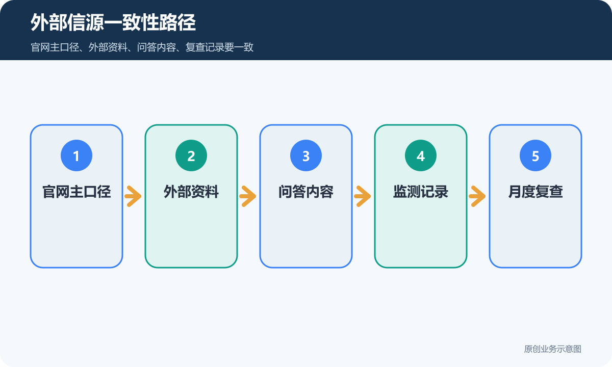 GEO外部信源一致性路径包含官网主口径外部资料问答内容监测记录和月度复查