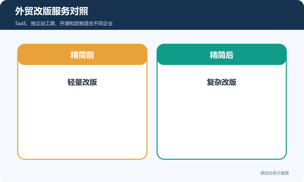 SaaS建站、模板、询盘表单、内容维护,开源系统、接口、交易规则、私有部署