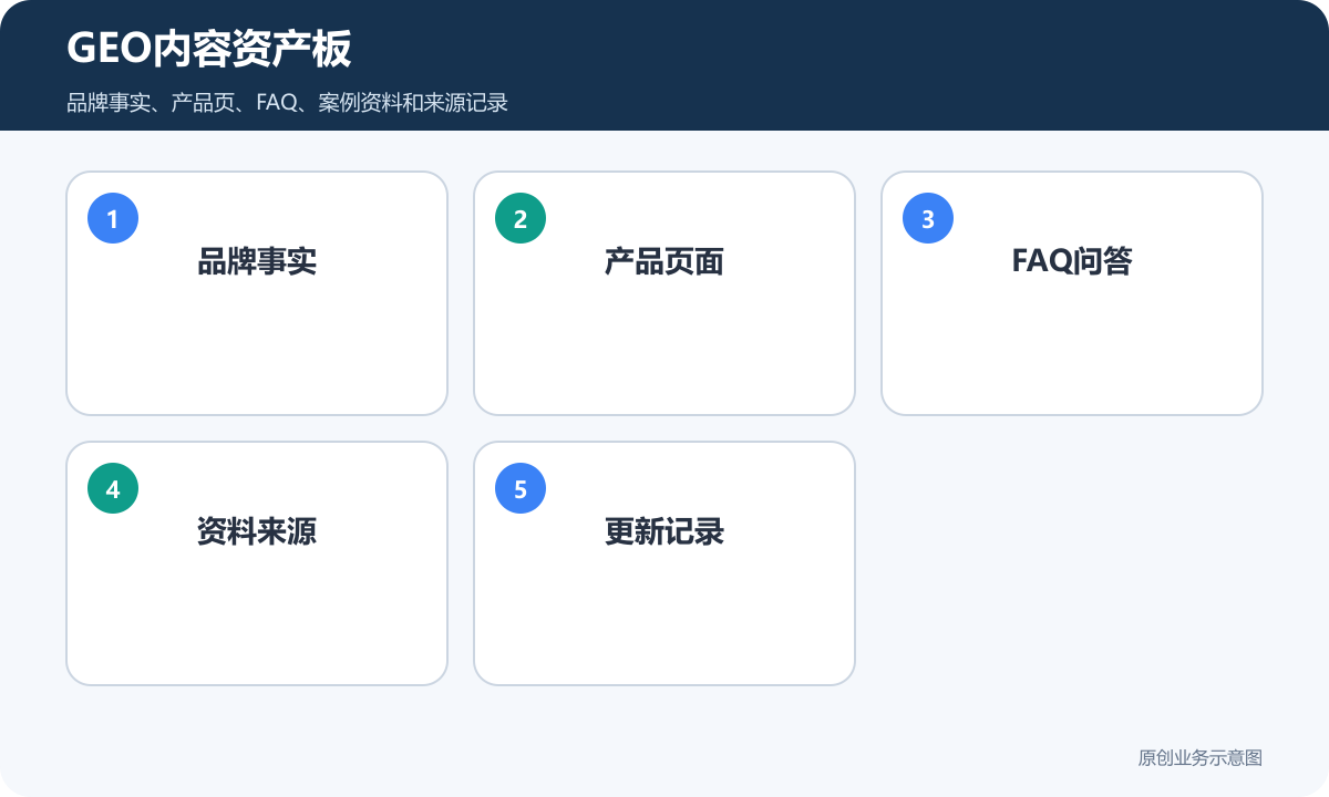 GEO优化内容资产包含品牌事实产品页面FAQ问答资料来源和更新记录