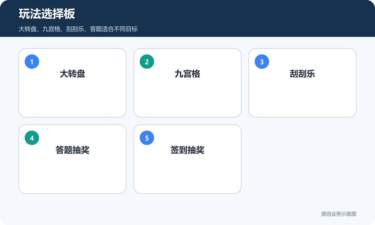 抽奖活动小程序玩法包括大转盘九宫格刮刮乐答题抽奖和签到抽奖