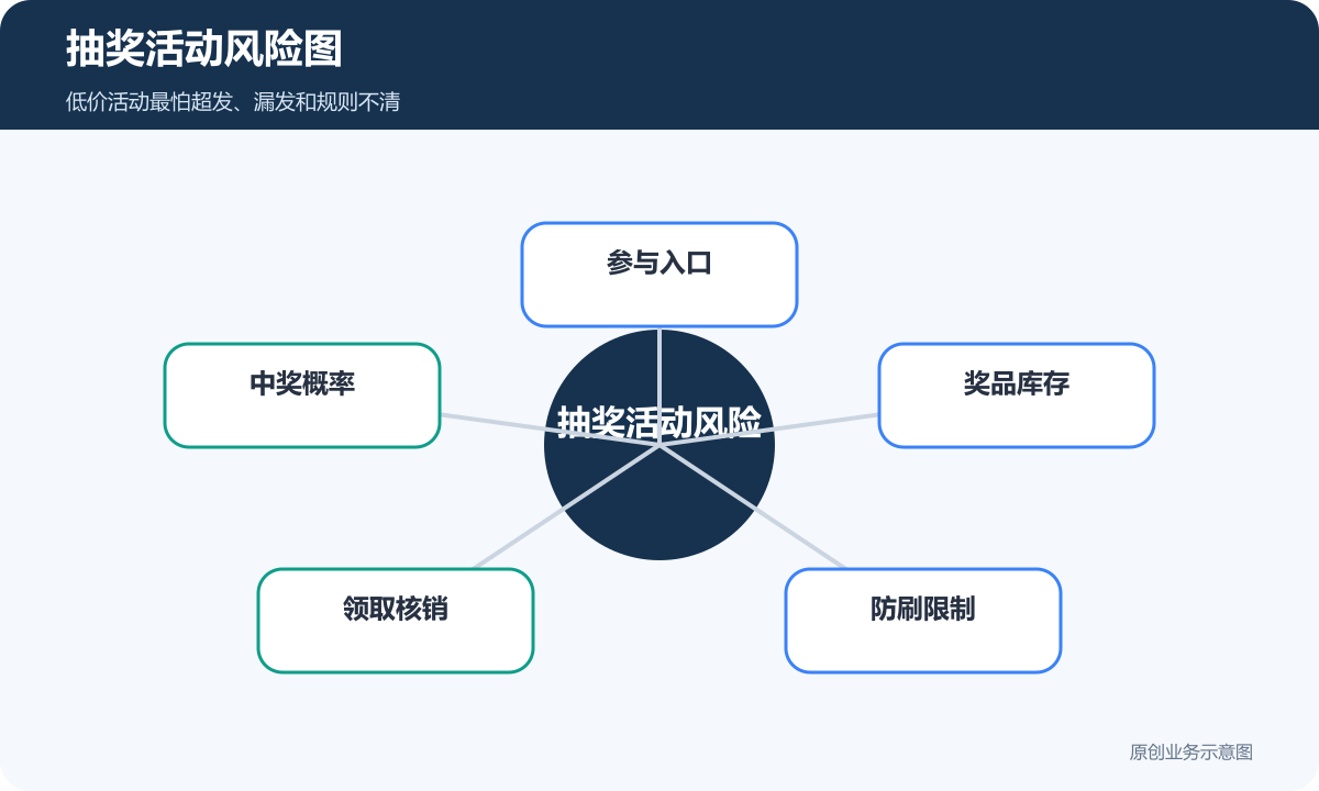 抽奖活动小程序风险包含参与入口中奖概率奖品库存领取核销和防刷限制
