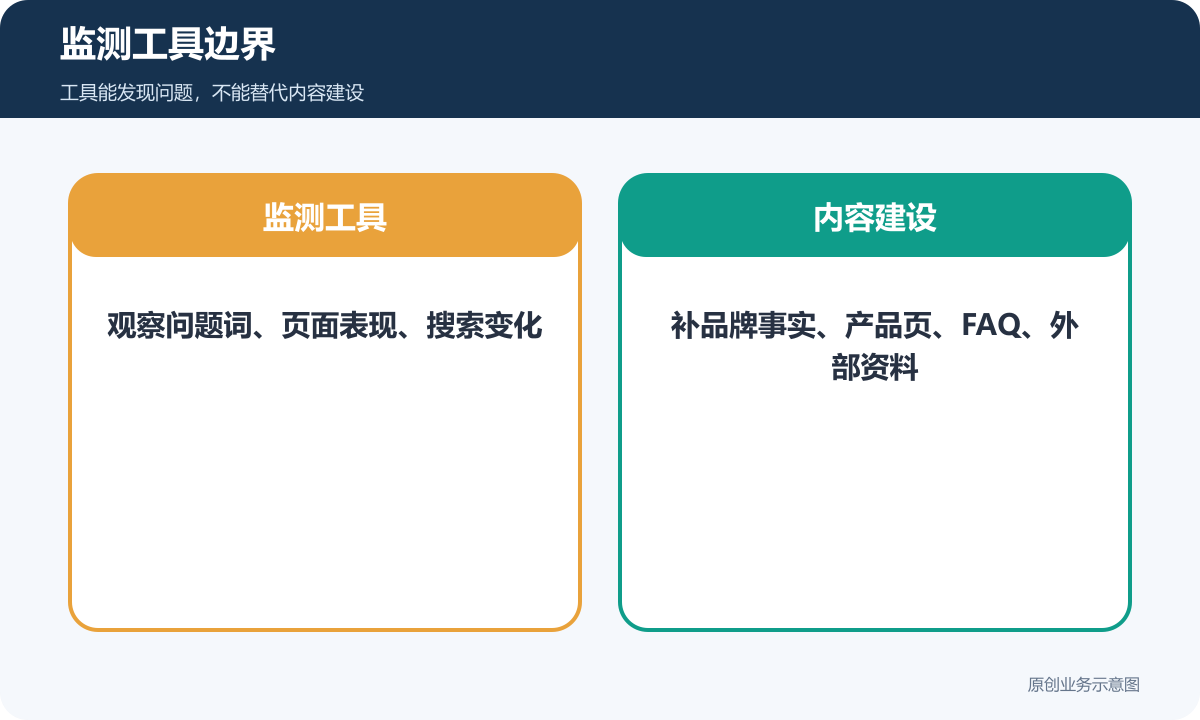 GEO监测工具和内容建设的边界对比