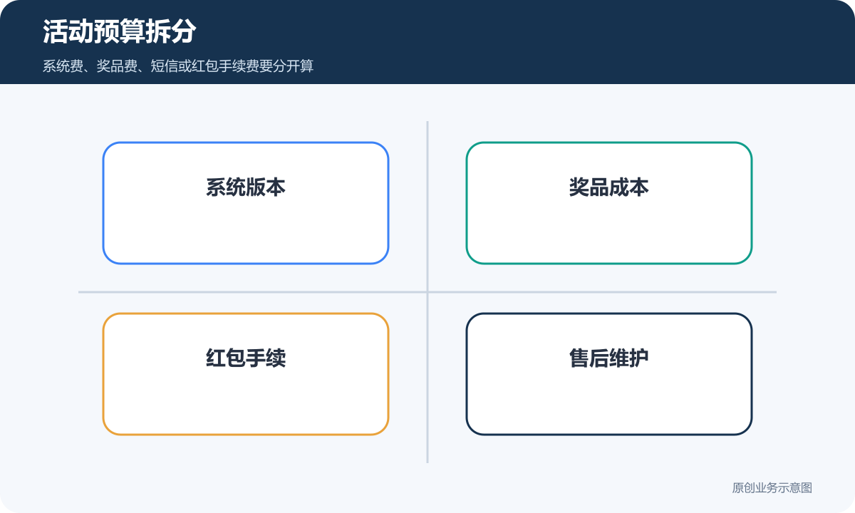 抽奖活动小程序预算拆分包含系统版本奖品成本红包手续和售后维护