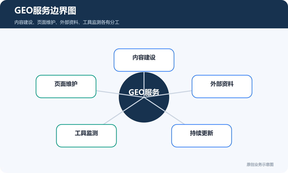 GEO服务边界包含内容建设页面维护外部资料工具监测和持续更新