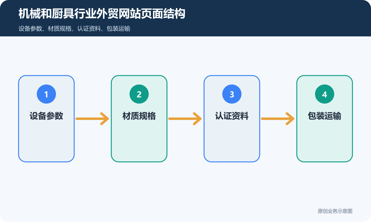 机械和厨具行业外贸网站怎么搭建多语言、产品展示和海外询盘流程说明机械和厨具行业外贸网站页面结构示意图