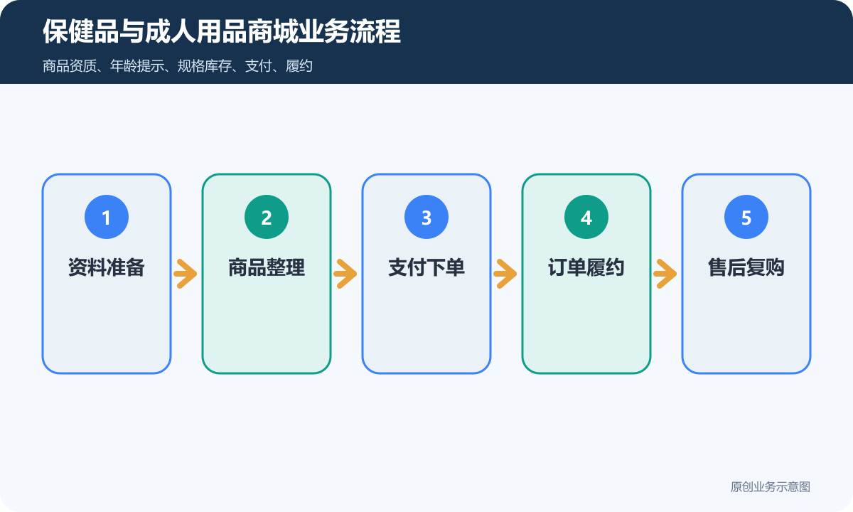 保健品和成人用品商城小程序多少钱商品分类、在线下单和会员运营说明保健品与成人用品商城业务流程包含资料准备、商品整理、支付下单、订单履约、售后复购