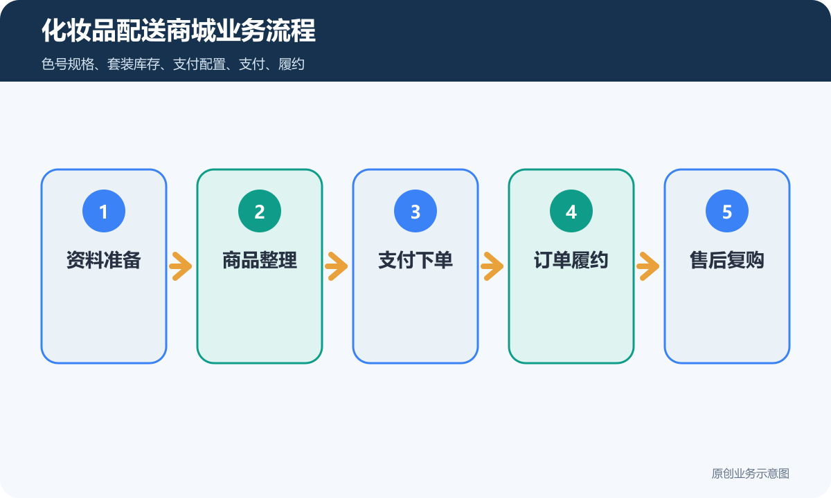 化妆品带支付下单和配送的小程序商城多少钱在线收款、订单管理和退款规则说明化妆品配送商城业务流程包含资料准备、商品整理、支付下单、订单履约、售后复购