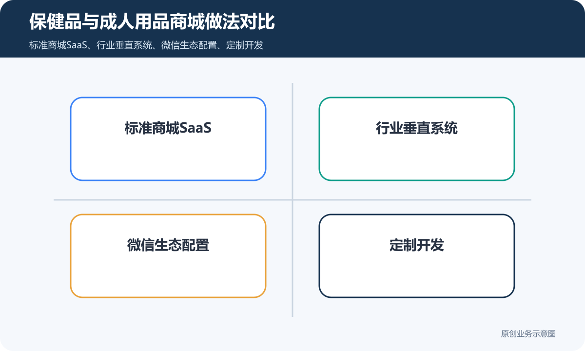 保健品和成人用品商城小程序多少钱商品分类、在线下单和会员运营说明保健品与成人用品商城做法对比包含标准商城SaaS、行业垂直系统、微信生态配置、定制开发