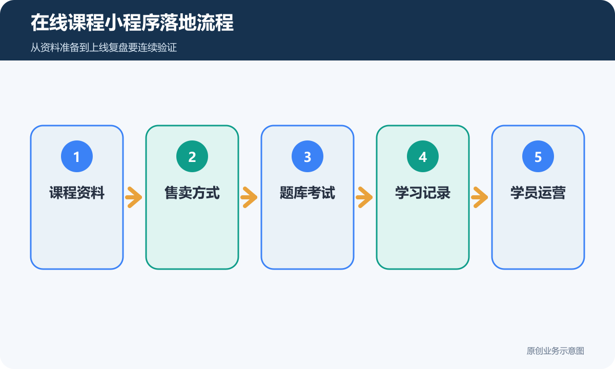 在线课程小程序落地流程