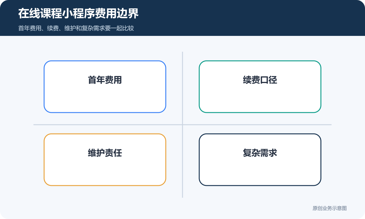 在线课程小程序费用边界