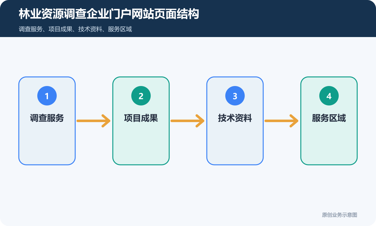 林业资源调查企业官网怎么搭建页面结构、内容维护和询盘表单说明林业资源调查企业门户网站页面结构示意图