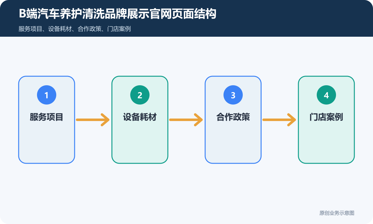 B端汽车养护清洗品牌展示企业官网怎么搭建页面结构、内容维护和询盘表单说明B端汽车养护清洗品牌展示官网页面结构示意图