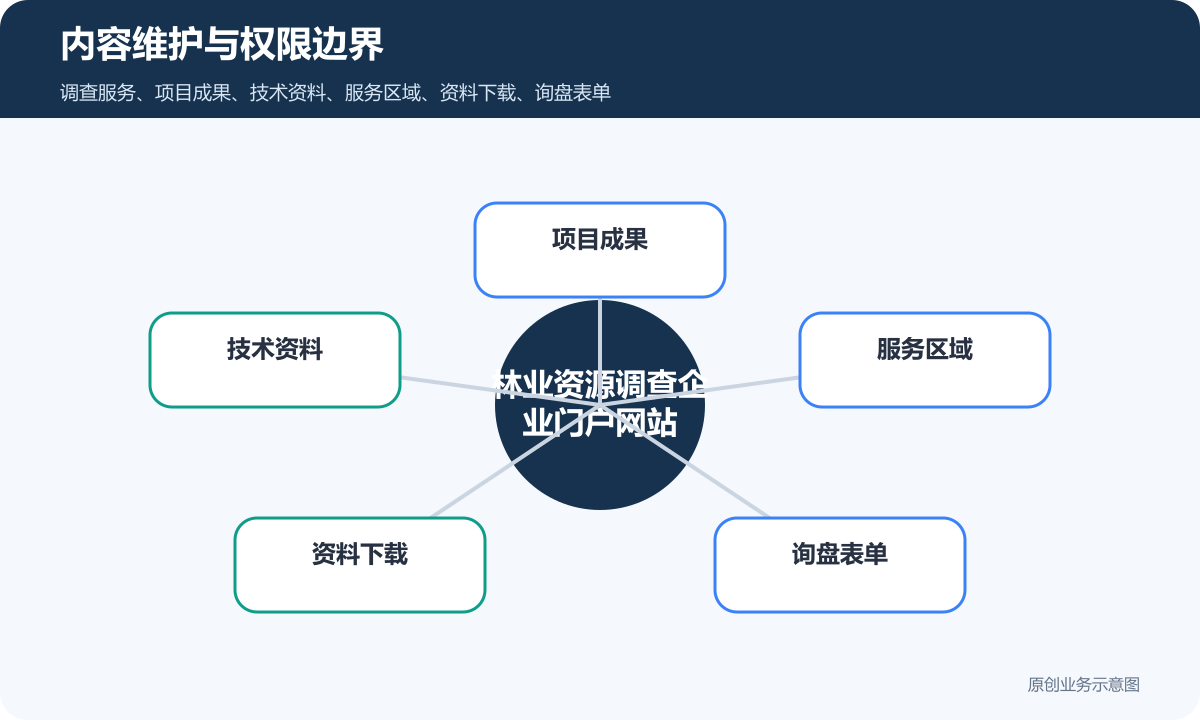 林业资源调查企业官网怎么搭建页面结构、内容维护和询盘表单说明内容维护与权限边界示意图
