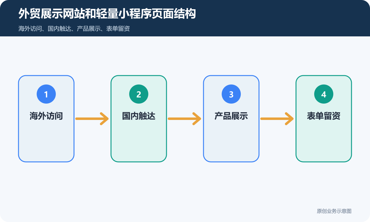 外贸展示网站和轻量小程序多少钱多语言、产品展示和海外询盘流程说明外贸展示网站和轻量小程序页面结构示意图