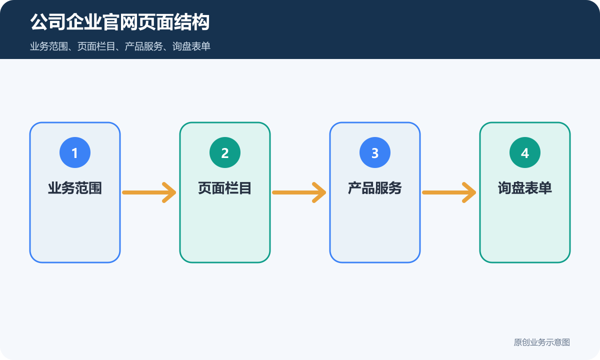 公司企业官网怎么搭建页面结构、内容维护和询盘表单说明公司企业官网页面结构示意图