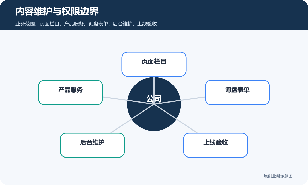公司企业官网怎么搭建页面结构、内容维护和询盘表单说明内容维护与权限边界示意图