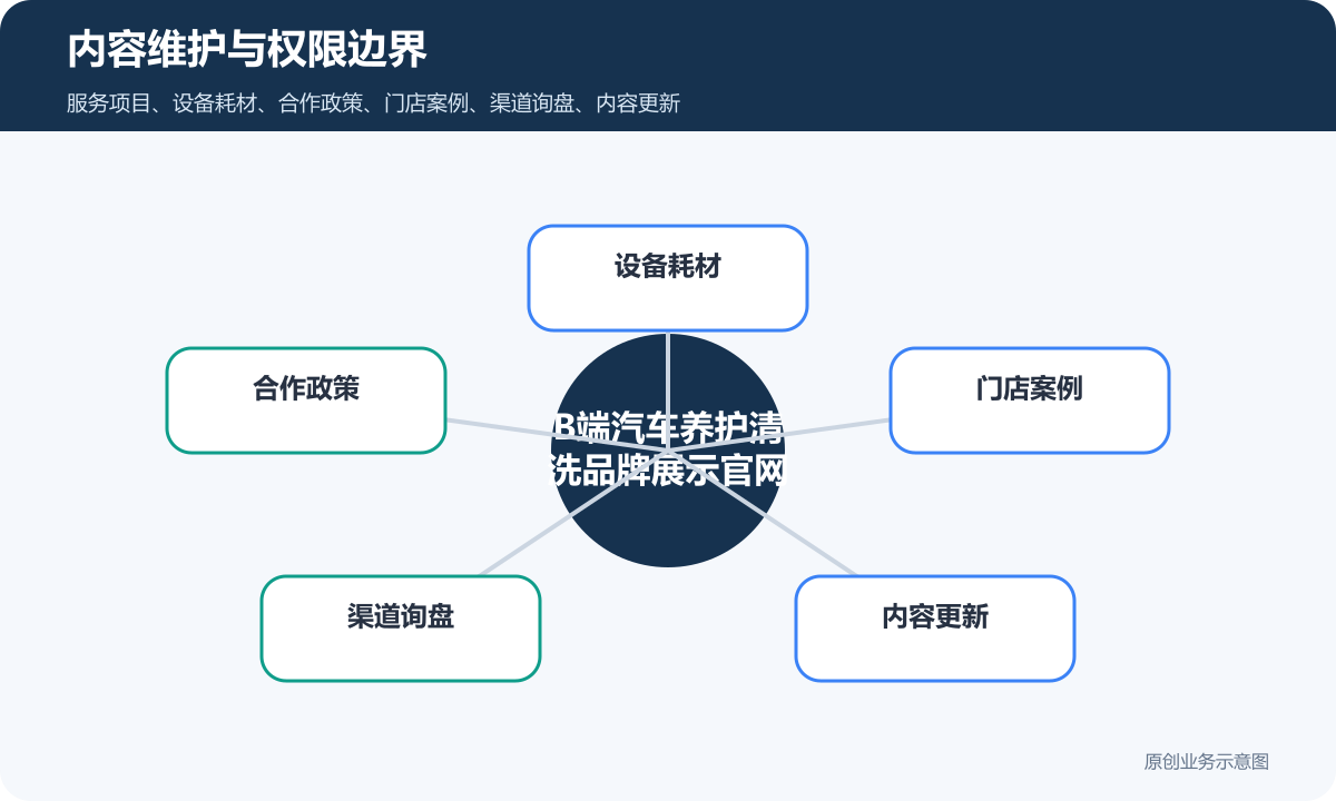B端汽车养护清洗品牌展示企业官网怎么搭建页面结构、内容维护和询盘表单说明内容维护与权限边界示意图
