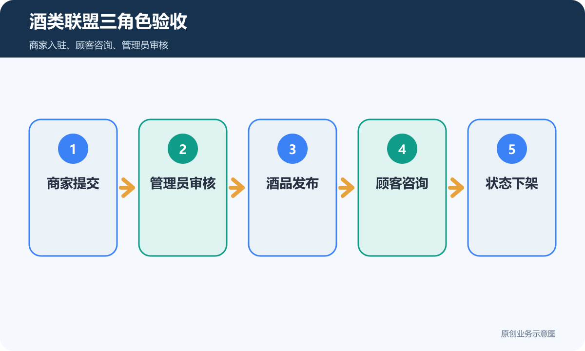 商家联盟卖酒展示型小程序三角色验收包含商家提交管理员审核酒品发布顾客咨询和状态下架