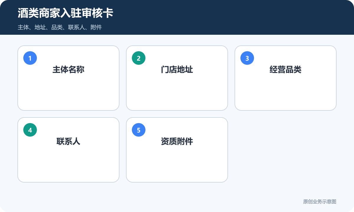 酒类商家联盟小程序入驻审核卡包含主体名称门店地址经营品类联系人和资质附件