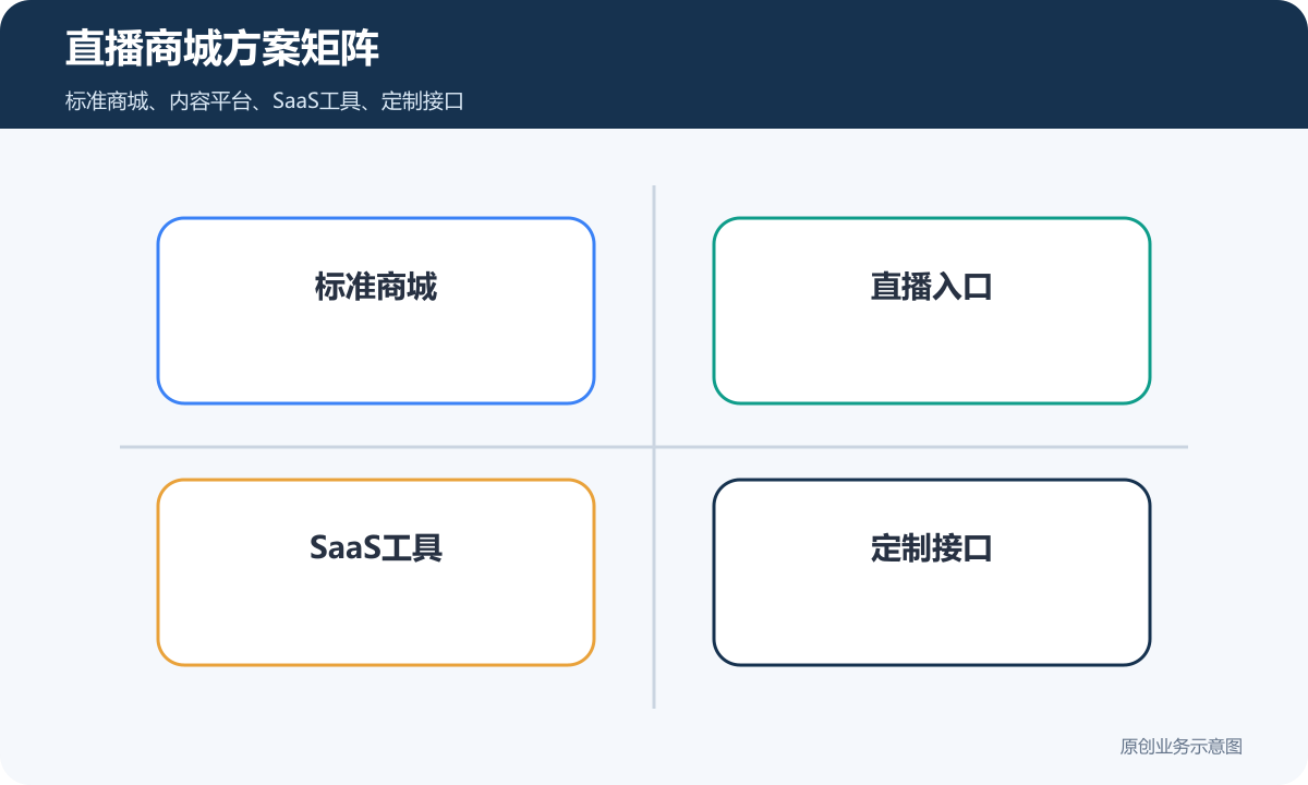直播商城方案矩阵包含标准商城直播入口SaaS工具和定制接口