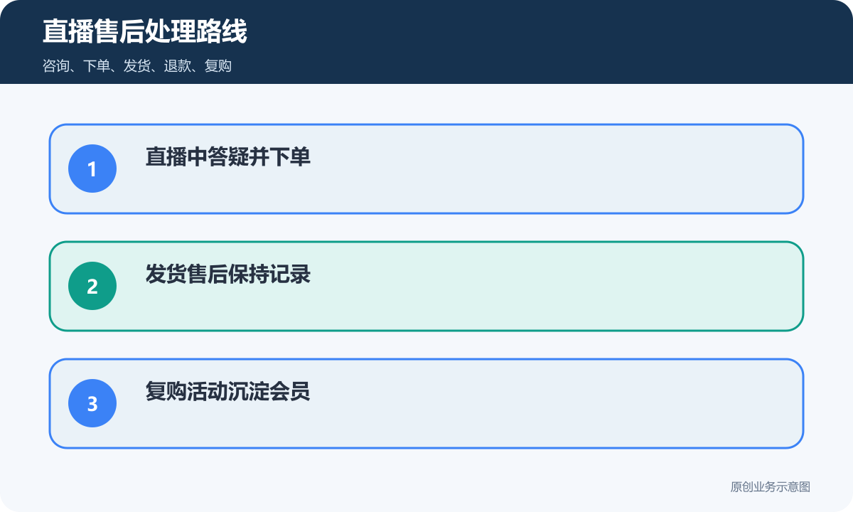 直播售后处理路线包含咨询下单发货退款和复购