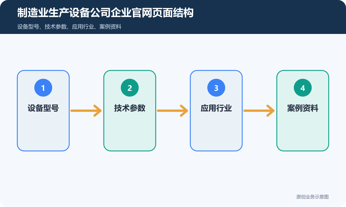 制造业生产设备公司企业官网怎么搭建页面结构、内容维护和询盘表单说明制造业生产设备公司企业官网页面结构示意图
