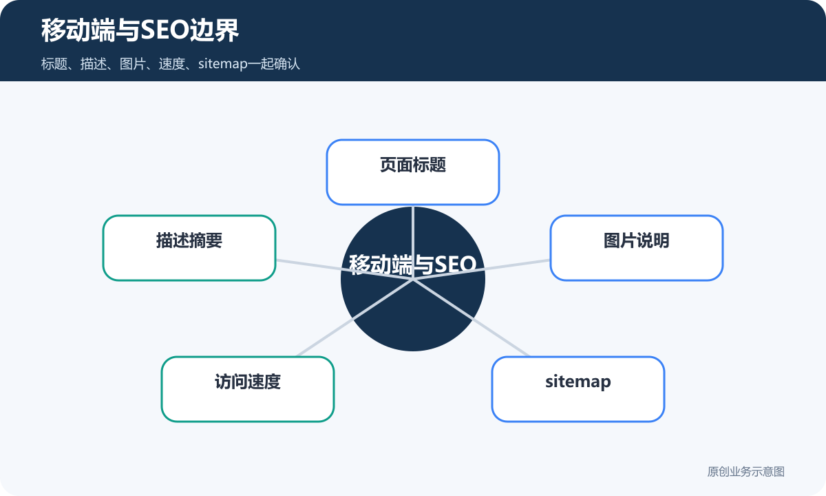 企业官网移动端与SEO边界包含页面标题描述摘要图片说明访问速度和sitemap