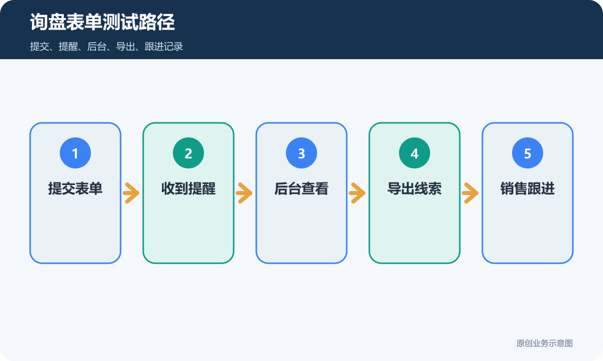 企业官网询盘表单测试路径包含提交表单收到提醒后台查看导出线索和销售跟进