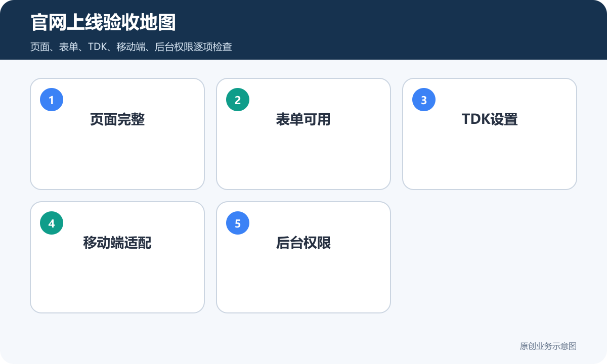 企业官网上线验收地图包含页面完整表单可用TDK设置移动端适配和后台权限