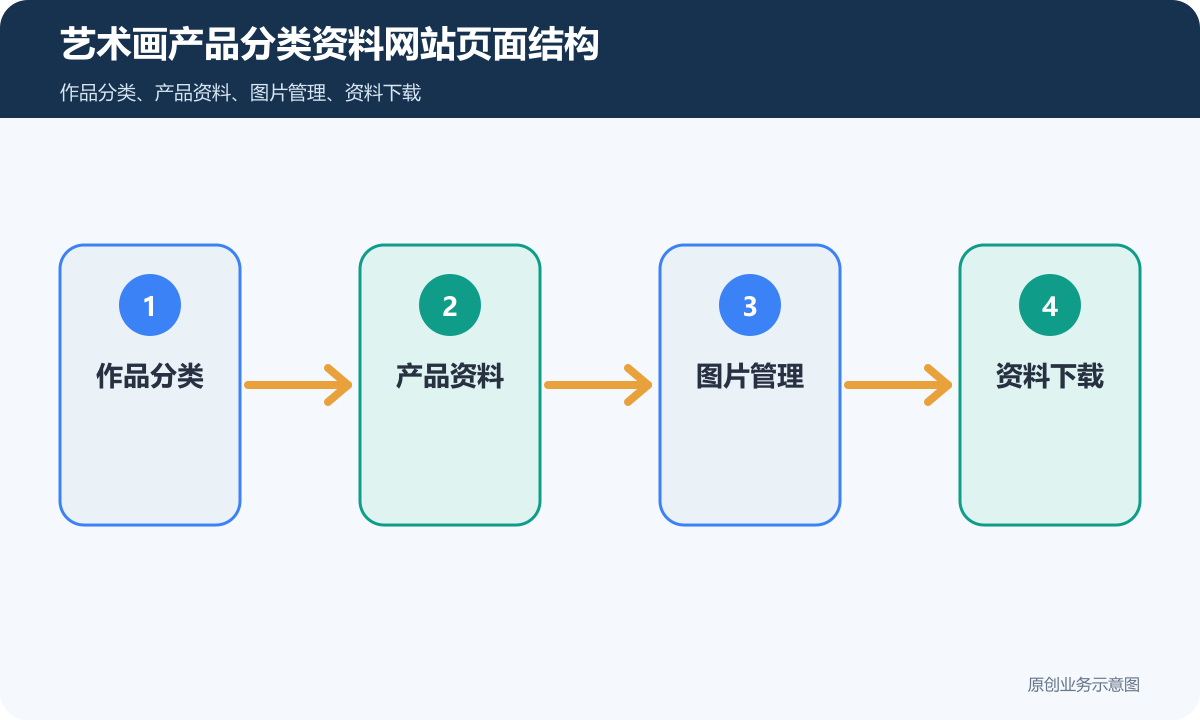 艺术画产品分类资料企业官网怎么搭建页面结构、内容维护和询盘表单说明艺术画产品分类资料网站页面结构示意图