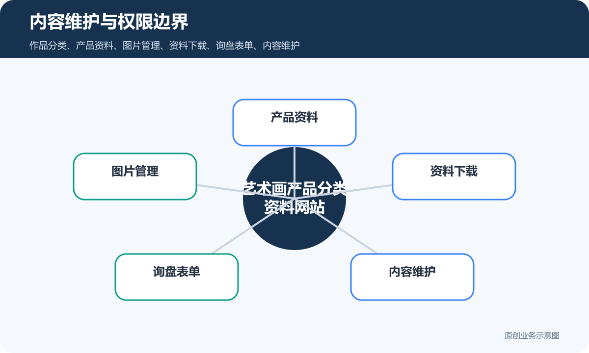 艺术画产品分类资料企业官网怎么搭建页面结构、内容维护和询盘表单说明内容维护与权限边界示意图