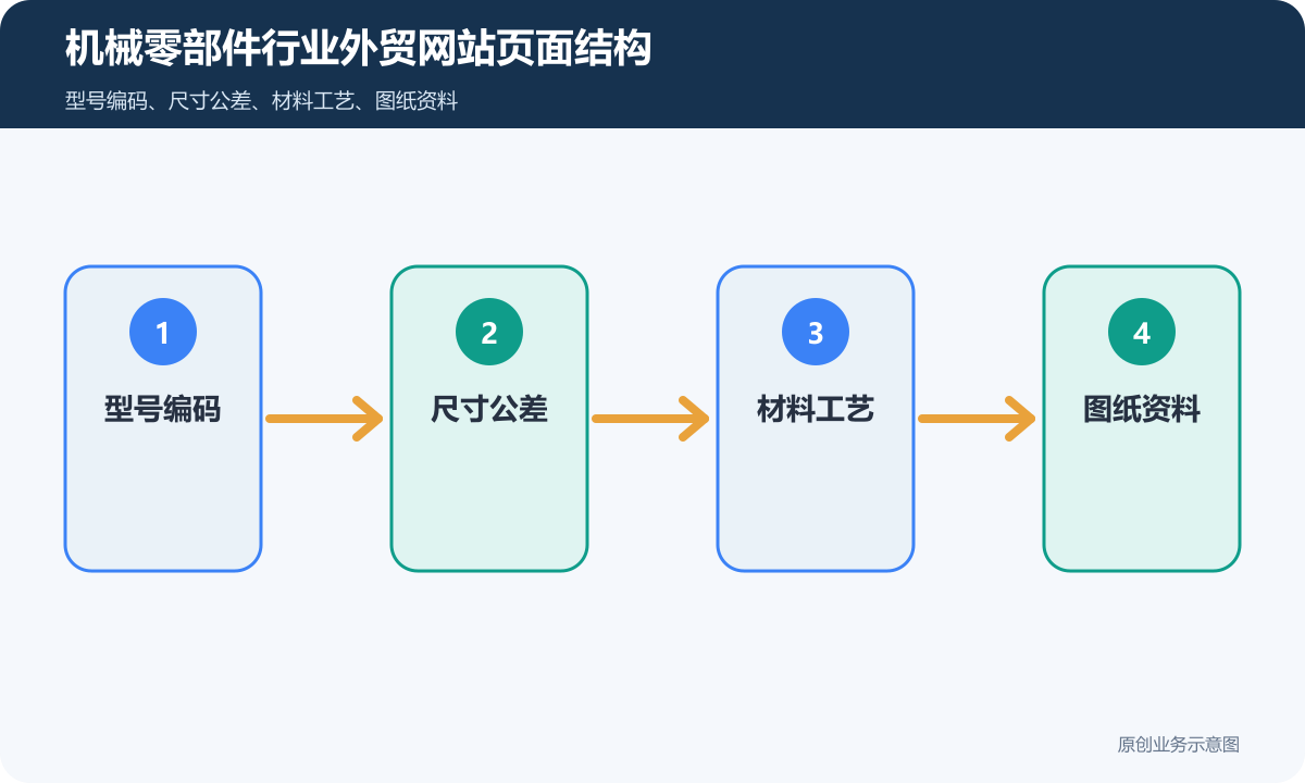 机械零部件行业外贸网站怎么搭建多语言、产品展示和海外询盘流程说明机械零部件行业外贸网站页面结构示意图