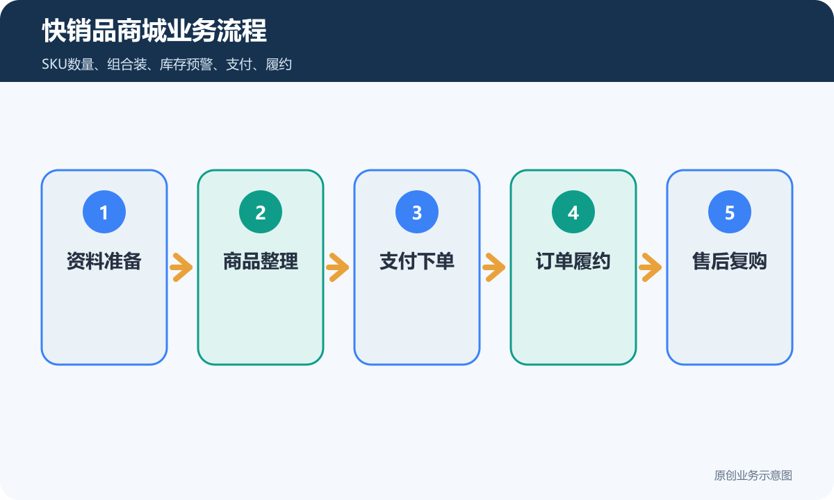 快销品小程序商城搭建要多少钱商品分类、在线下单和会员运营说明快销品商城业务流程包含资料准备、商品整理、支付下单、订单履约、售后复购