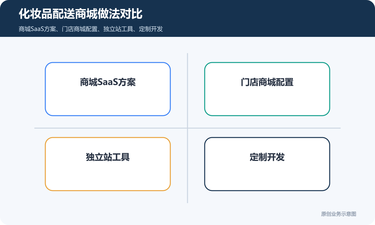化妆品带支付下单和配送的小程序商城多少钱在线收款、订单管理和退款规则说明化妆品配送商城做法对比包含商城SaaS方案、门店商城配置、独立站工具、定制开发