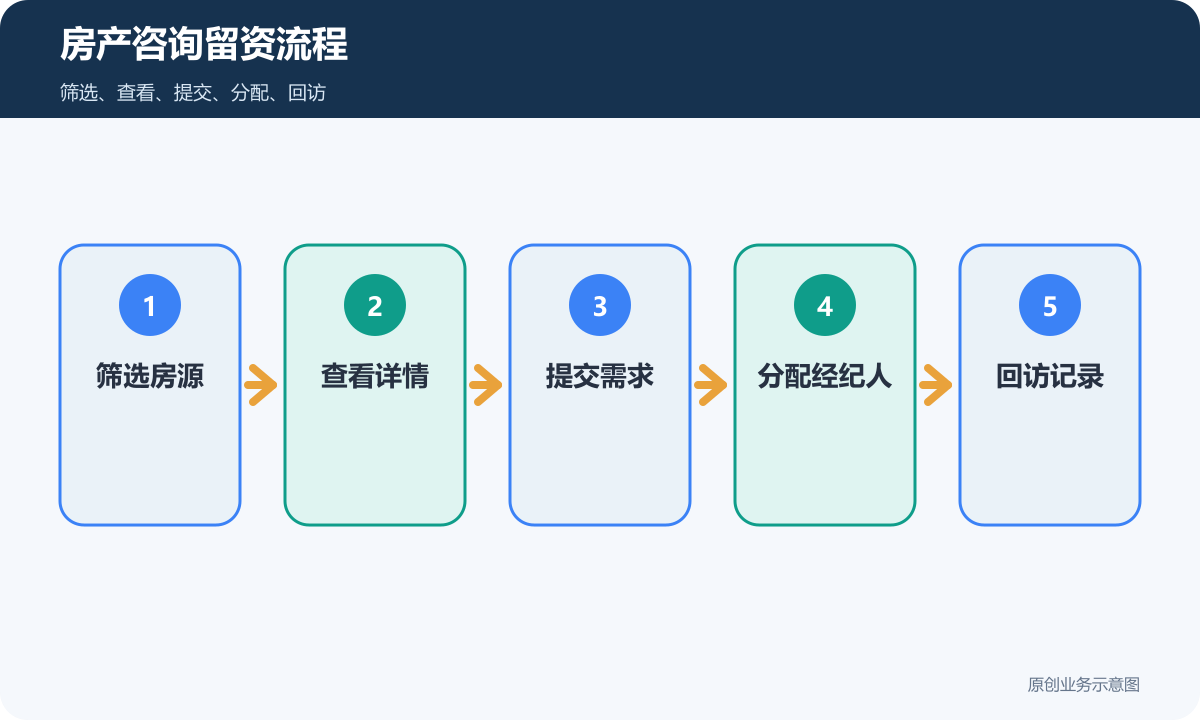 房源展示型小程序咨询留资流程包含筛选房源查看详情提交需求分配经纪人和回访记录