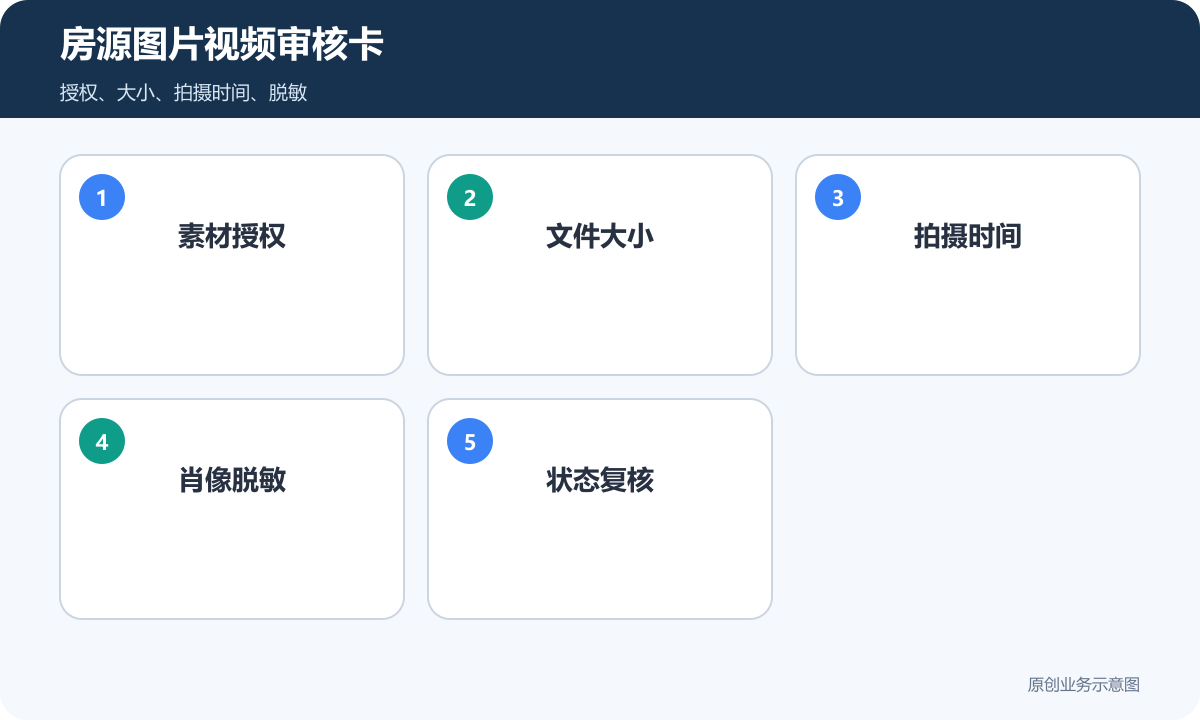 房源展示小程序图片视频审核卡包含素材授权文件大小拍摄时间肖像脱敏和状态复核