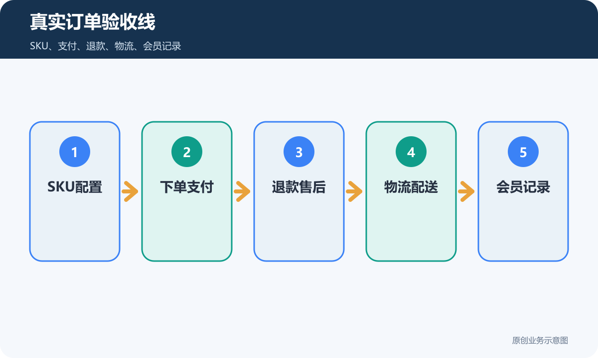 商城小程序真实订单验收线包含SKU配置下单支付退款售后物流配送和会员记录