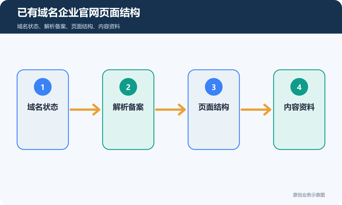 有自己的域名怎么搭建企业官网页面结构、内容维护和询盘表单说明已有域名企业官网页面结构示意图