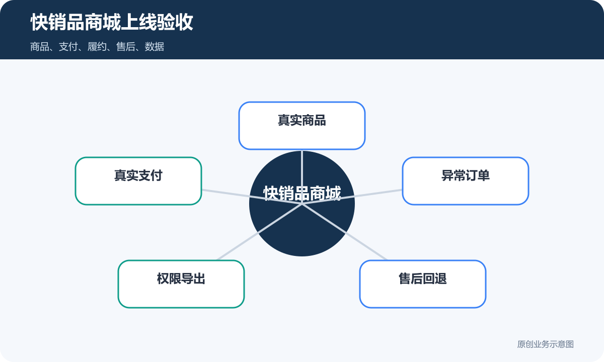 快销品小程序商城搭建要多少钱商品分类、在线下单和会员运营说明快销品商城上线验收包含真实商品、真实支付、异常订单、权限导出、售后回退