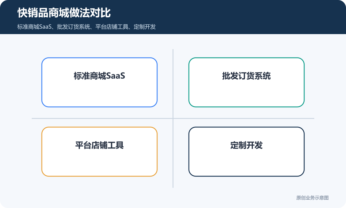 快销品小程序商城搭建要多少钱商品分类、在线下单和会员运营说明快销品商城做法对比包含标准商城SaaS、批发订货系统、平台店铺工具、定制开发