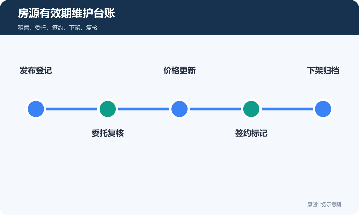 房源展示型小程序有效期维护台账包含发布登记委托复核价格更新签约标记和下架归档