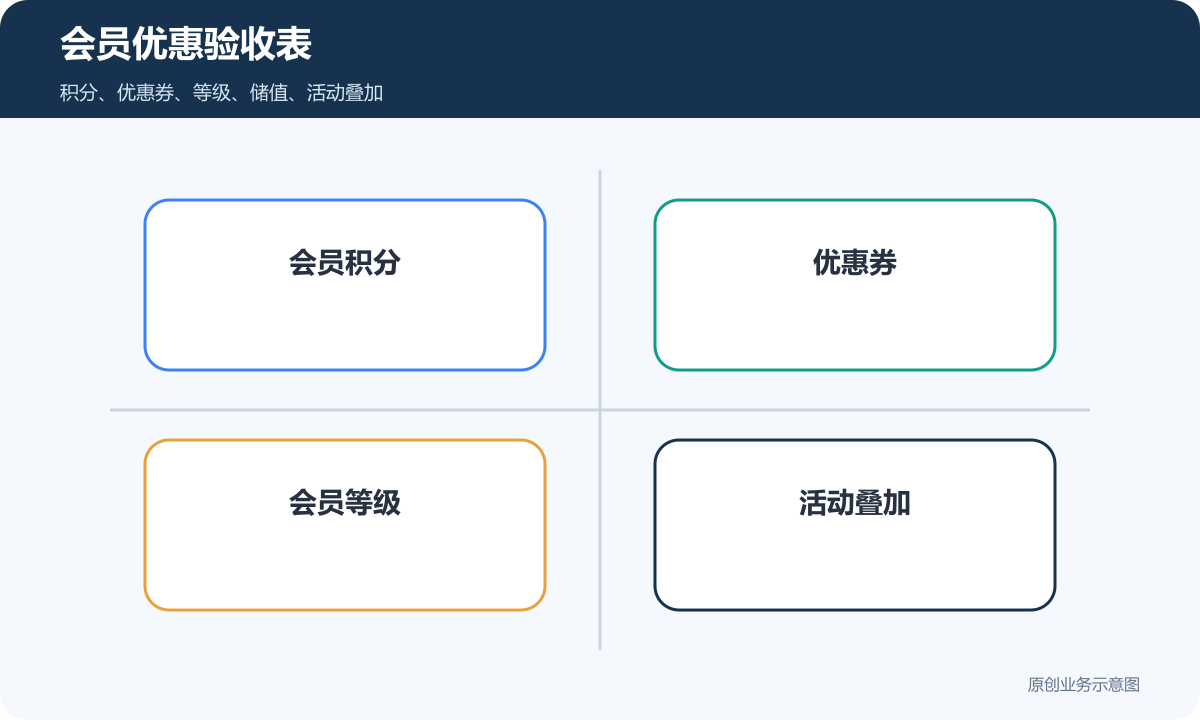 商城会员优惠验收表包含会员积分优惠券会员等级和活动叠加