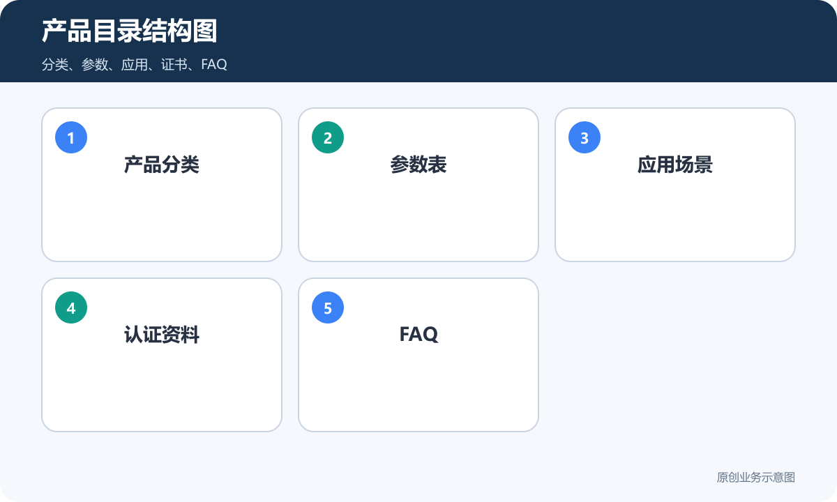 B2B外贸产品目录结构图包含分类参数应用证书和FAQ