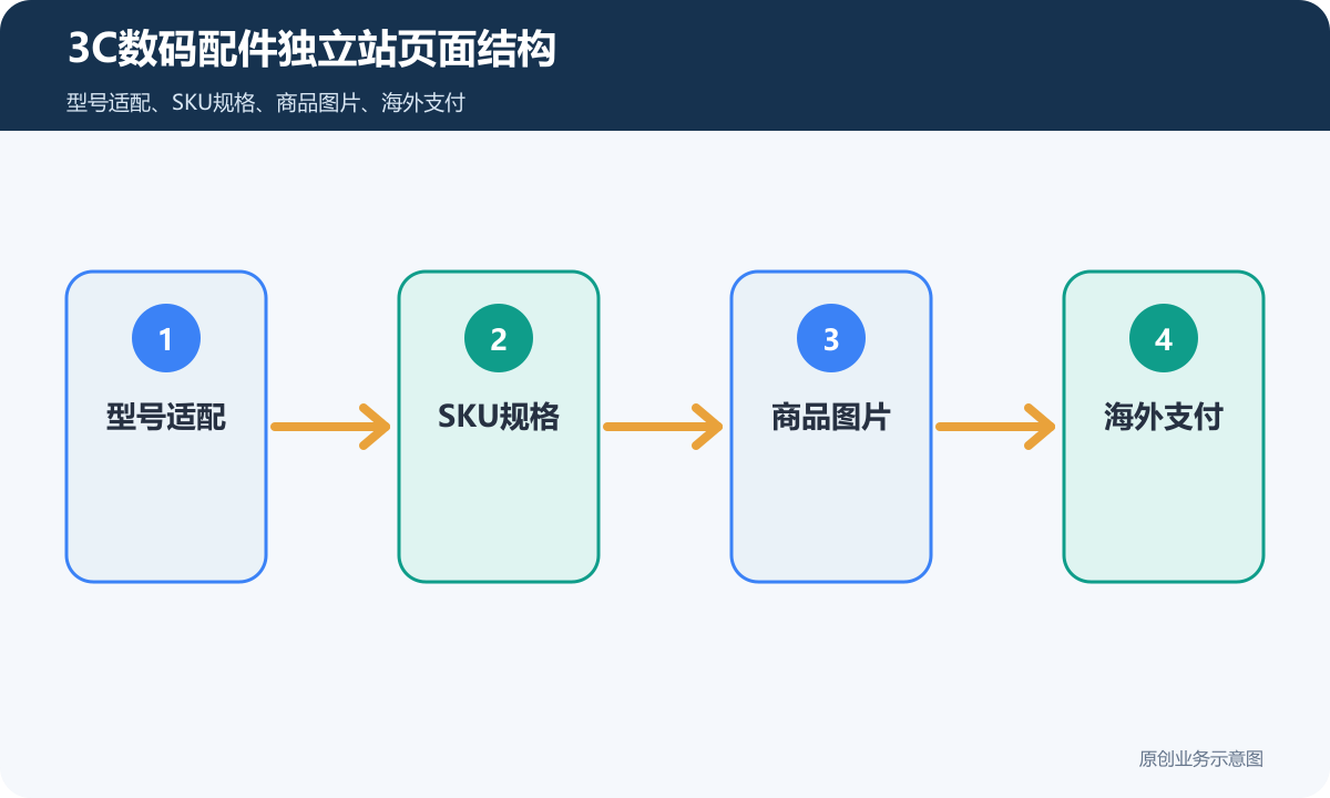 3C数码配件独立站多少钱型号适配、商品展示和订单边界说明3C数码配件独立站页面结构示意图