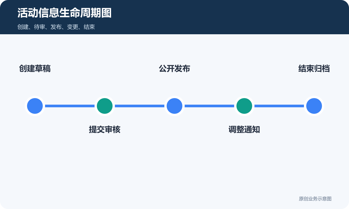 活动信息发布小程序生命周期包含创建草稿提交审核公开发布调整通知和结束归档