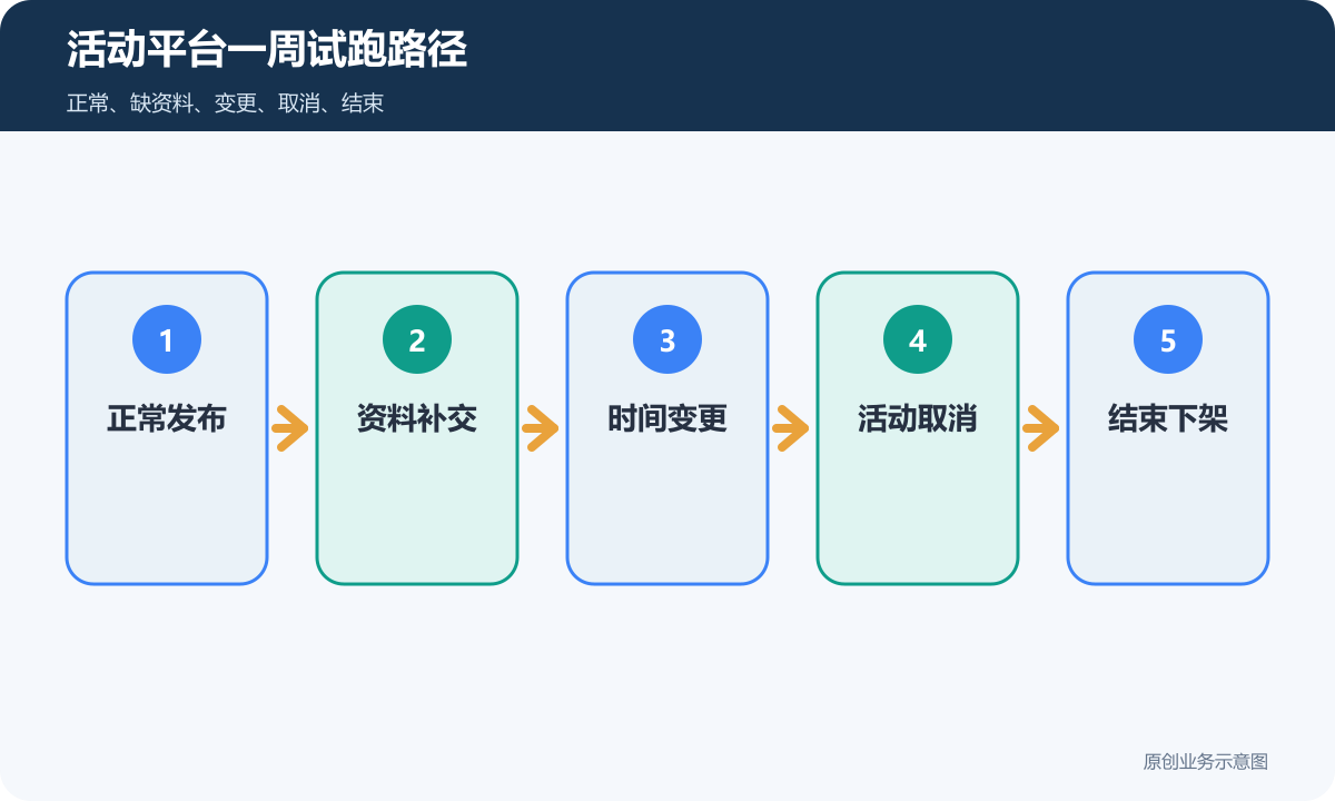 活动信息发布小程序一周试跑路径包含正常发布资料补交时间变更活动取消和结束下架